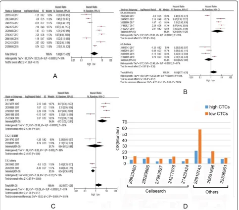 Fig. 4 Evaluation of OS with high or low abundance of CTCs by using meta-analysis (a-c) and systematic review (d)