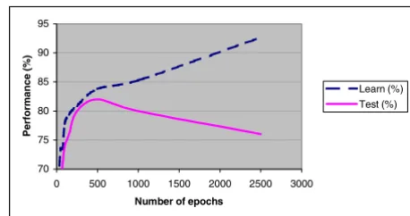 Figure 1Example of a NN trained with the early stopping method of