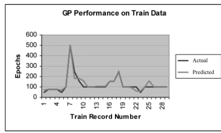 Figure 3Comparison between actual and predicted values for the GP