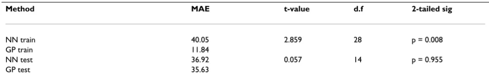Table 1: Wilcoxon's signed rank sum results for NN and GP prediction models