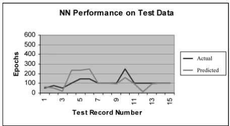 Figure 4Comparison between actual and predicted values, followingexposure to the test data, for the NN based predictionmodel.