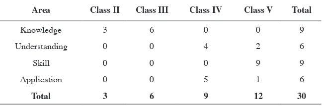 Table 1: Area Wise and Class Wise Distribution of Hindi Language Test.
