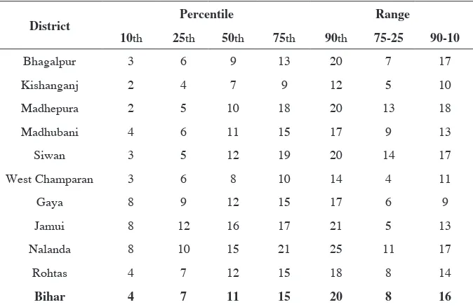 Table 3: Percentile Score in Hindi Language for Districts.