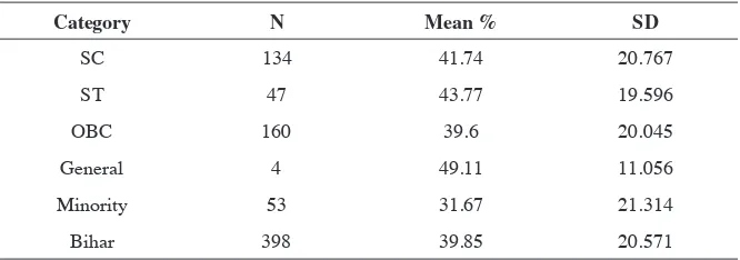 Table 4: Achievement of Class VI Students by Category.