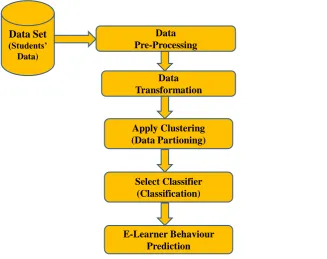 Figure 1: Steps involved in Predicting the Behaviour of E-Learner  