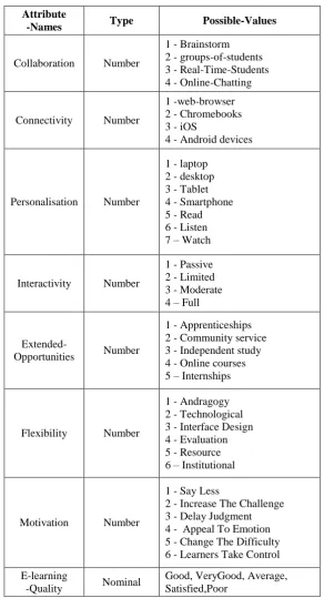 Table 1 : Attribute Description  