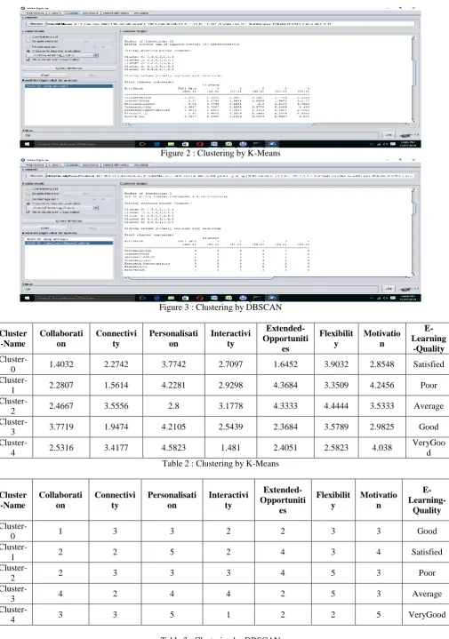 Table 3 : Clustering by DBSCAN  