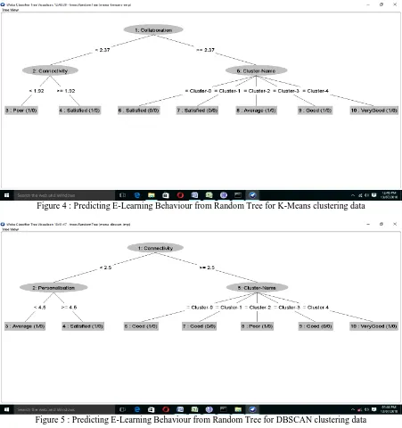 Figure 5 : Predicting E-Learning Behaviour from Random Tree for DBSCAN clustering data  