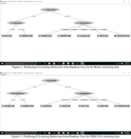 Figure 5 : Predicting E-Learning Behaviour from Random Tree for DBSCAN clustering data  