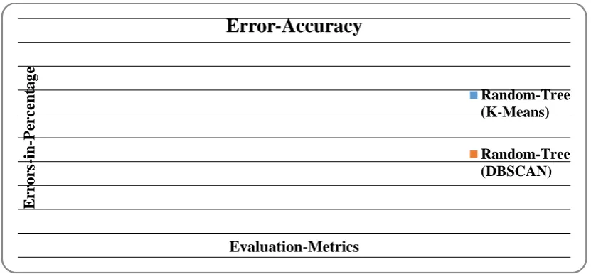 Figure 6: Error-Accuracy by Classification for Cluster data  