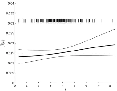 Figure 3.3: Posterior mean of the infection rate ˜β ( t ) (solid line) at each infection time for SE-Data 3