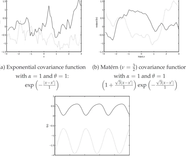 Figure 1.2: Samples drawn from Gaussian process priors. The figure shows two functions (solid and dotted) drawn from each of six  Gaus-sian process priors with different covariance functions