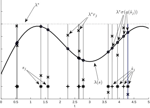 Figure 2.1: Procedure for generating exact Poisson data via a thinning method.