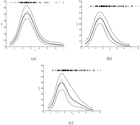 Figure 2.10: Dataset SE-Data 2 recovered by placing the Gaussian process prior. Three plots show posterior mean of the overall force of infection h ( t ) (solid line) at each infection time compared with the original data βX t Y t (dotted line) generated f