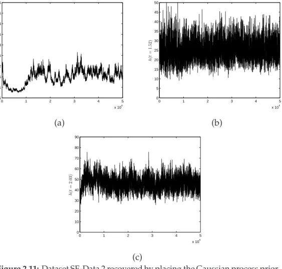Figure 2.11: Dataset SE-Data 2 recovered by placing the Gaussian process prior where only removal times are known