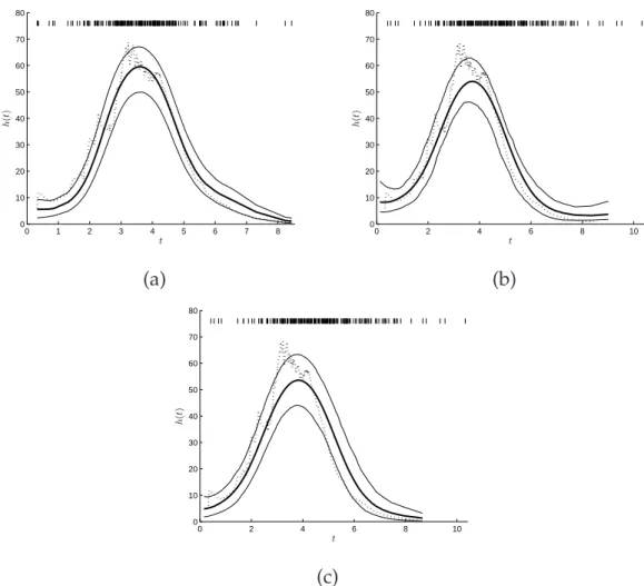 Figure 2.12: Dataset SE-Data 3 recovered by placing the Gaussian process prior. Three plots show posterior mean of the overall force of infection h ( t ) (solid line) at each infection time compared with the original data βX t Y t (dotted line) generated f
