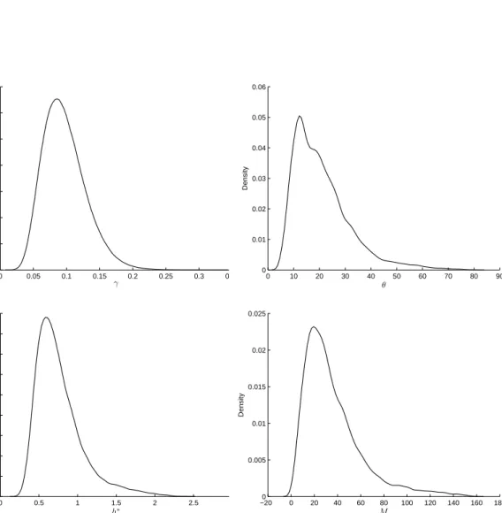 Figure 2.14: Densities of removal rate, γ, hyperparameter, θ, upper bound h ∗ and number of thinned events, M, for the Smallpox data analysis.