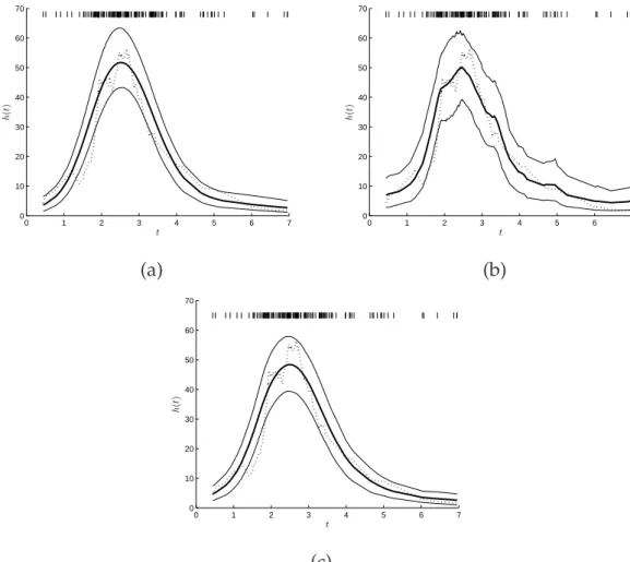 Figure 2.16: Dataset SE-Data 2 recovered by placing three different Gaussian process priors