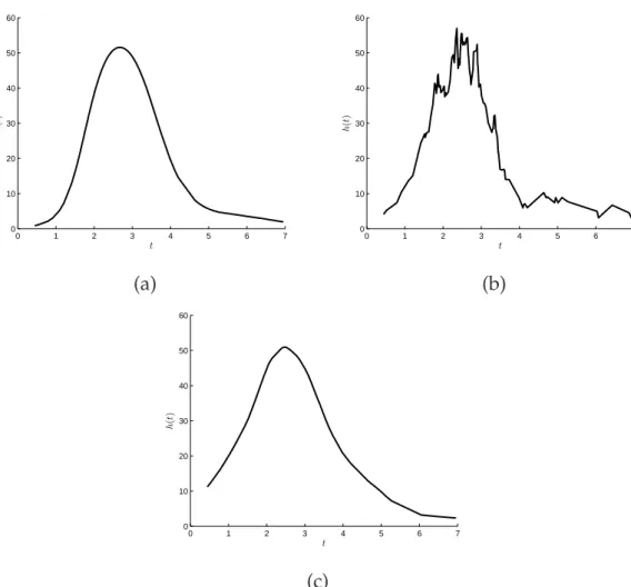 Figure 2.17: Dataset SE-Data 2 recovered by placing three different Gaussian process priors