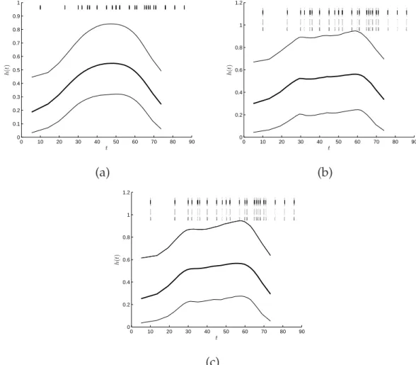 Figure 2.18: Smallpox recovered by placing three different Gaussian process priors. Plot (a) corresponds to the squared exponential  covari-ance function see, (1.2)