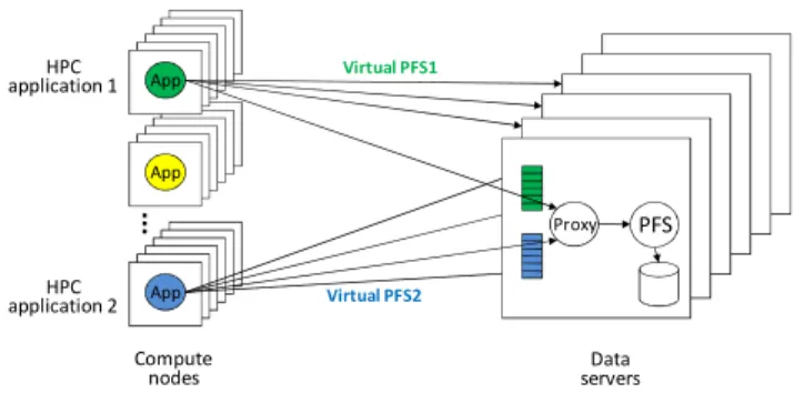 Figure 1. The architecture of PFS virtualization 