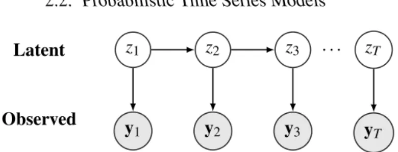 Figure 2.1: This figure shows a directed probabilistic graphical model of the hidden Markov model