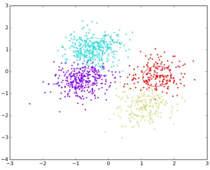 Figure 2.2: This figure shows some samples drawn from a 4-state HMM with 2-dimensional Gaussian emission distributions