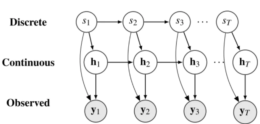 Figure 2.3: This figure shows a directed probabilistic graphical model of the switching linear dynamical system.