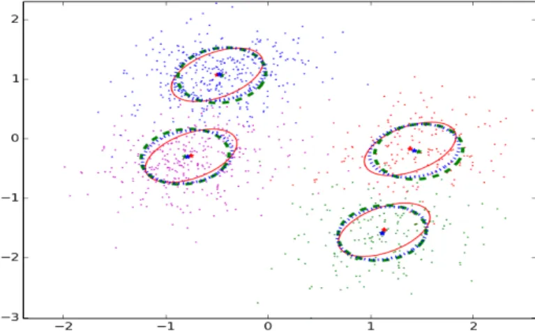 Figure 3.1: This figure shows the simulated data set in validation experiments with the emission parameters from simulation (red), learned by the proposed algorithm (green) and the SMF-EM algorithm (blue)