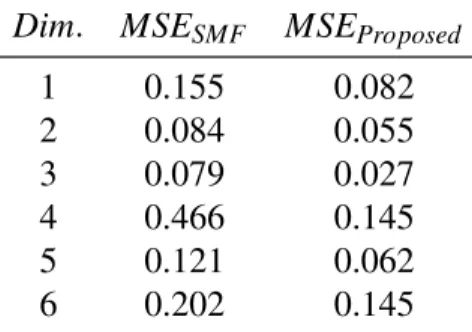 Table 3.2: Test mean squared errors (MSEs) of the SMF-EM and the proposed algorithm for each dimension in the household power consumption data set