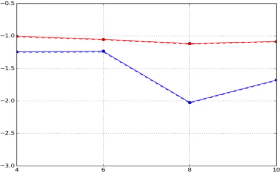 Figure 3.3: The red and blue lines show the train (solid) and test (dashed) log-likelihood (y-axis) results from the proposed and SMF-EM algorithms in the scalability experiments as the number of hidden Markov chain (x-axis) increases