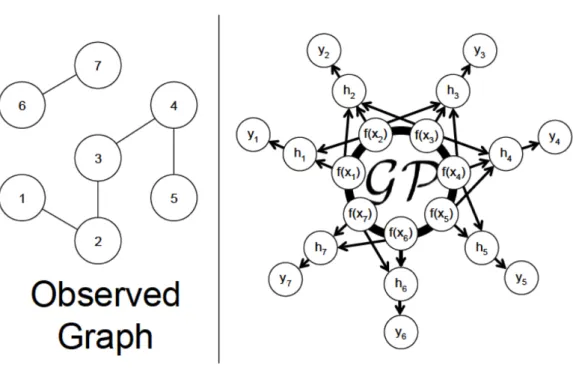 Figure 4.1: The figure depicts a relational graph (left) and the corresponding GGP repre- repre-sented as a graphical model (right)