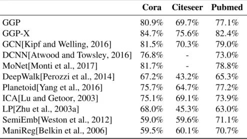 Table 4.2: This table shows the test classification accuracies of the semi-supervised learning experiments described in Section 4.4.1