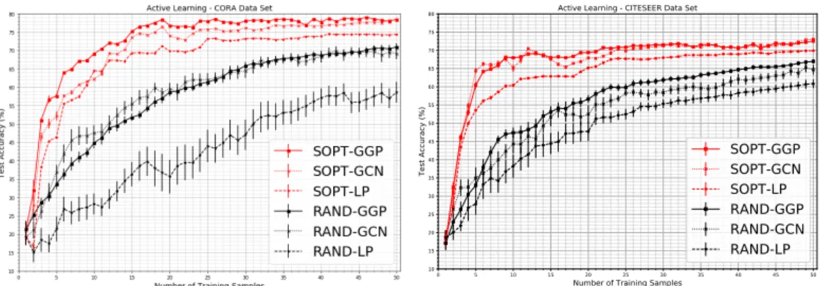 Figure 4.2: The sub-figures show the test accuracies from the active learning experiment (y-axis) for the Cora (left) and Citeseer (right) data sets with different number of labelled data points (x-axis)