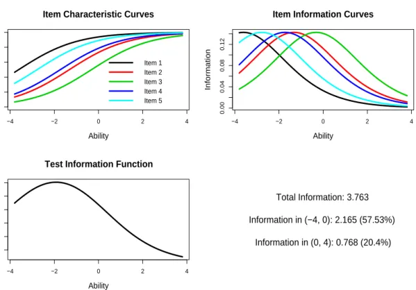 Figure 1: Item Characteristic, Item Information and Test Information Curves for the LSAT data-set under the unconstrained Rasch model.