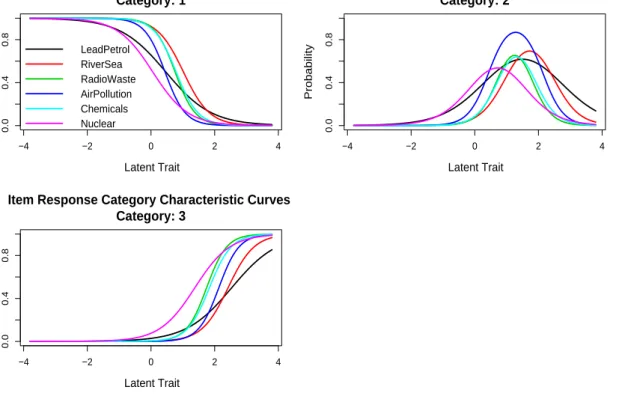 Figure 4: Item Characteristic Curves for each category separately for the Environment data- data-set under the unconstrained GRM model.