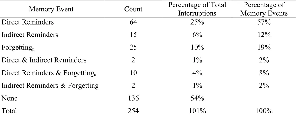 Table 1 Separate Memory Events Counts, Percentage of Total Interruptions and Percentage of Memory 