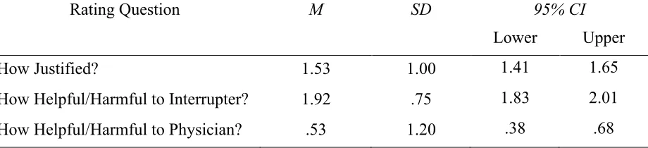 Table 2 During-shift Unweighted Average of Mean Physician Justification and Helpful/Harmfulness 