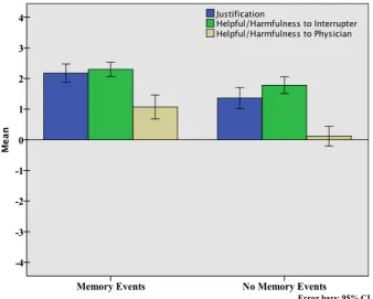 Figure 1.  Justification, helpful/harmfulness to interrupter and helpful/harmfulness to physician 
