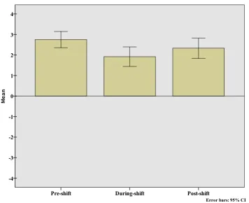 Figure 2.  Helpful/harmfulness to interrupter pre-shift, during-shift and post-shift rating 
