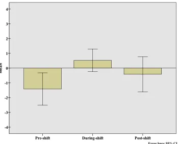 Figure 3.  Helpful/harmfulness to physician pre-shift, during-shift and post-shift rating 