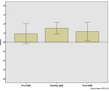 Figure 4.  Justification pre-shift, during-shift and post-shift rating comparisons. Error bars are 