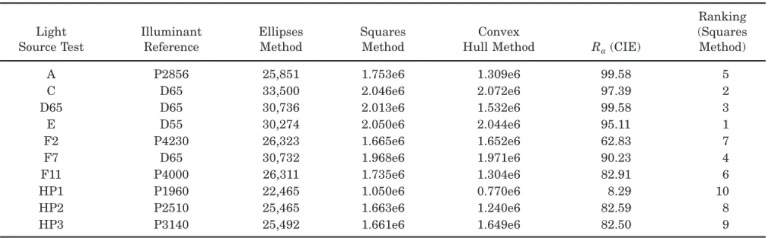 Table 2. Total Number of the Distinguishable Colors under Several Illuminants and Light Sources according to Several Packing Methods of Constant Lightness MacAdam Loci