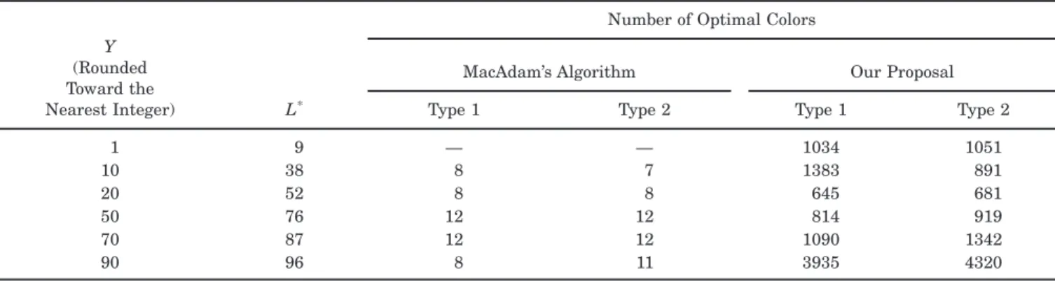 Fig. 5. Effect of the luminance factor Y over the (calculated op- op-timal color) symbol sampling of the MacAdam loci: the smaller MacAdam loci correspond to L * = 1 and L * = 98, while the larger one corresponds to L * = 50
