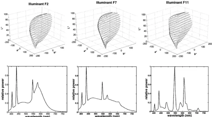 Fig. 7. Rösch–MacAdam color solid in the CIE-L * a * b * color space under three real lamps: HP1 (left), HP2 (center), and HP3 (right).