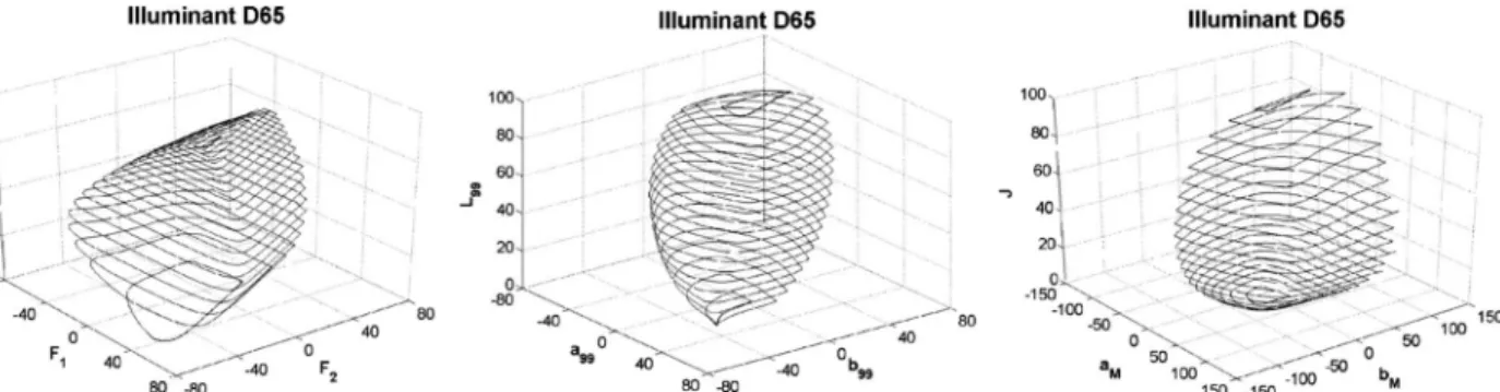 Fig. 8. Rösch–MacAdam color solids for the CIE 1931 standard observer under the illuminant D65 in different perceptual color spaces:
