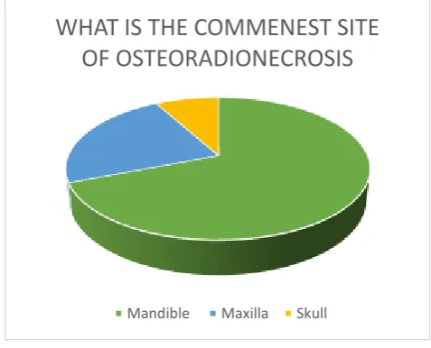 Figure 2: Commonest site of osteoradionecrosis 