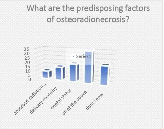 Figure 6: Predisposing factors of osteoradionecrosis 