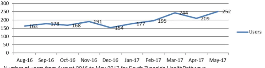 Figure 3 Number of users from August 2016 to May 2017 for South Tyneside HealthPathways.