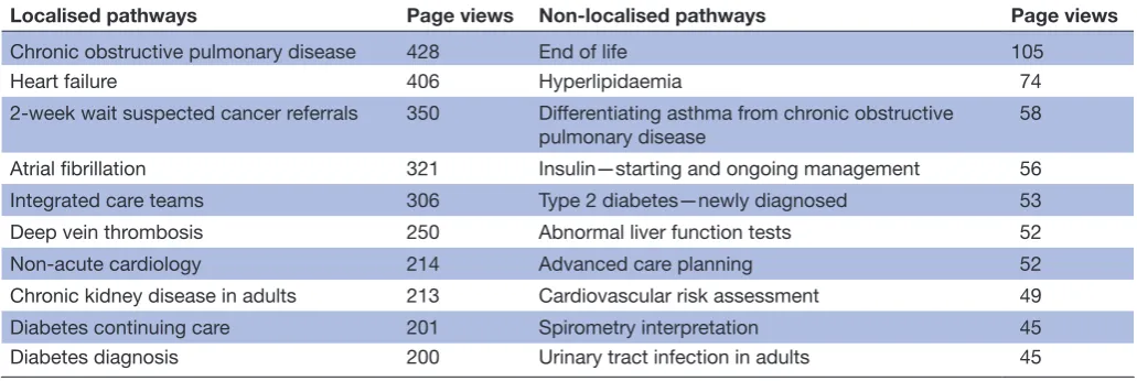 Table 2 The 10 most frequently visited pathways in South Tyneside (localised and non-localised), May 2017